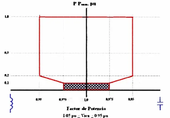 Fig. 1.6: Rango de operación del factor de potencia de la instalación eólica en régimen  permanente 