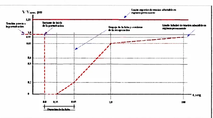 Fig. 1.7: Curva Tensión-Tiempo del sistema de protección de tensión por fase en el punto  de conexión