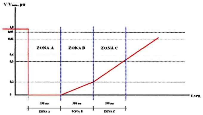 Fig. l. 7: Zonas diferenciadas del hueco de tensión para las tolerancias de consumo de  energía y potencia ( activa y reactiva) 