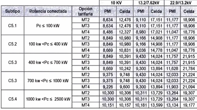 TABLA N º  3.1  Costos -nuevos soles- de conexiones reguladas MT - abril 2014  10KV  13.2n.62kV  22.9/13.2kV 