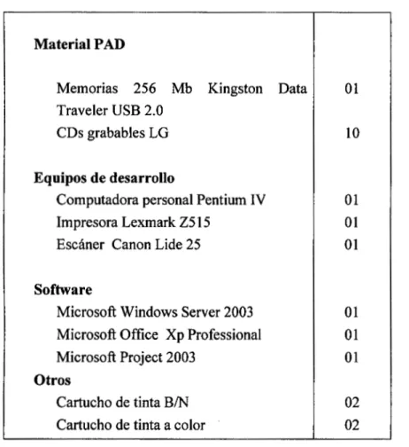 Cuadro Nº 01  Personal 