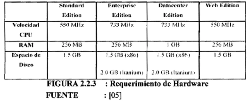 FIGURA 2.2.3  :  Requerimiento de Hardware  FUENTE  :  [05] 