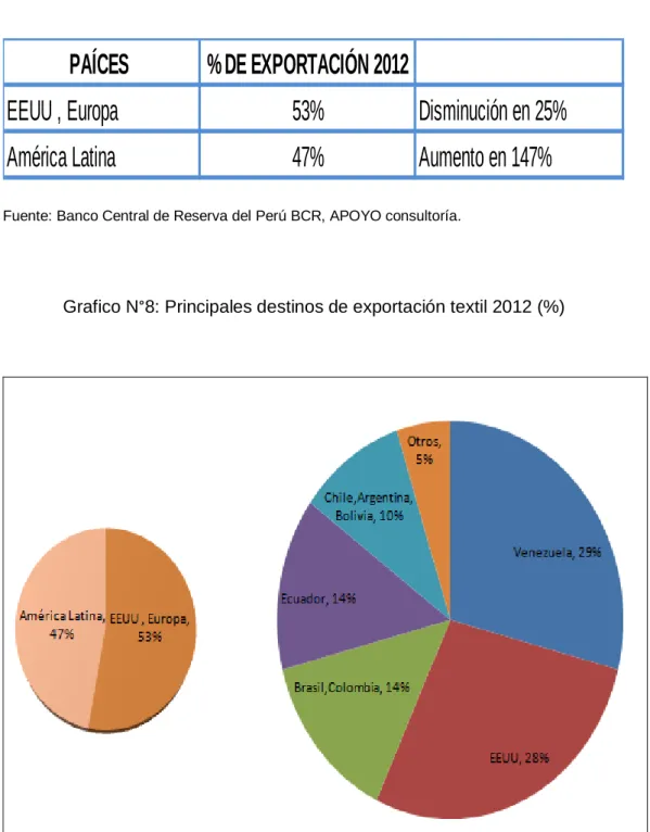 Tabla N°7: Exportaciones textiles   2012                     