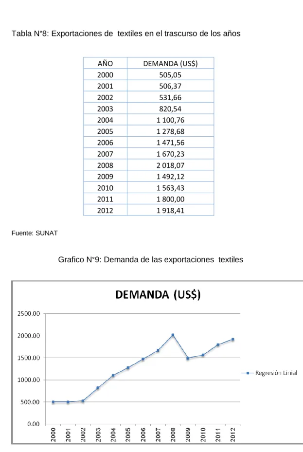 Tabla N °8: Exportaciones de  textiles en el trascurso de los años 