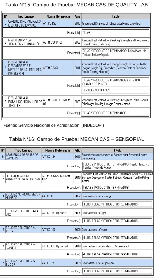 Tabla N °15: Campo de Prueba: MECÁNICAS DE QUALITY LAB 