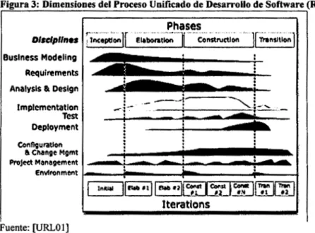 Figura 3:  Dimensiones del Proceso Unificado de DesarroUo de Software (RUP)  Phases 