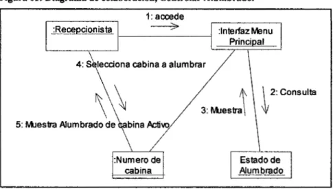 Figura 11: Diagrama de colaboración, Controlar Alumbrado. 