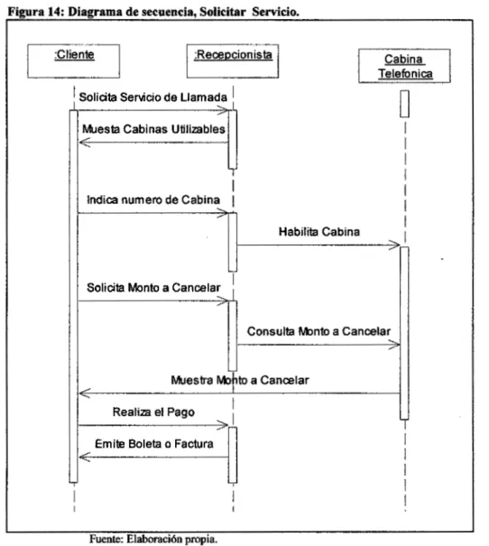 Figura 14: Diagrama de secuencia, Solicitar  Servicio. 