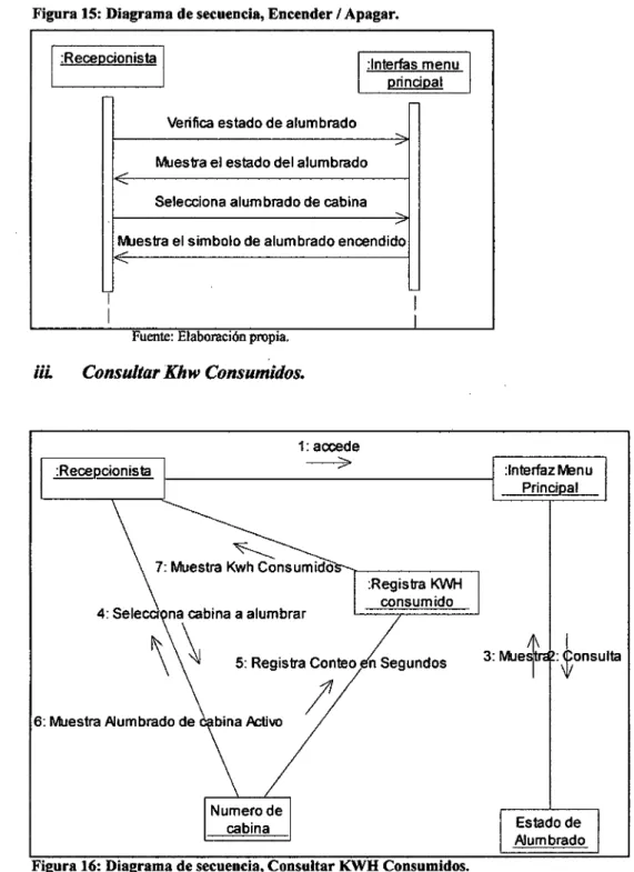 Figura 15:  Diagrama de secuencia, Encender  I  Apagar. 