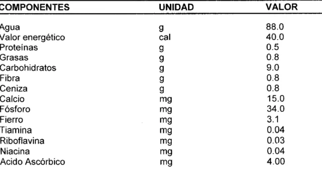Tabla  1.  Composición  química  del  Calathea  allouia  (dale  dale)  en  100gr  de parte comestible 