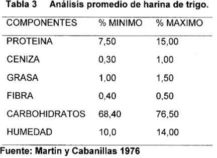 Tabla 3  Análisis  promedio de  harina de trigo. 