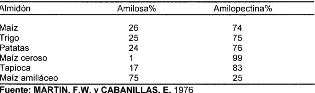 Tabla 6  Proporción de amilosa y amilopectina en  algunos almidones 