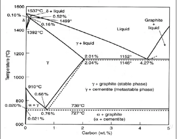 Figura 3.1 – Diagrama Fe-C, metaestable [7] pág. 101