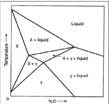 Figura 3.4 – Representación esquemática de los limites de las fases en aceros de baja  aleación como un pseudo sistema binario Fe-C [7] - Pág