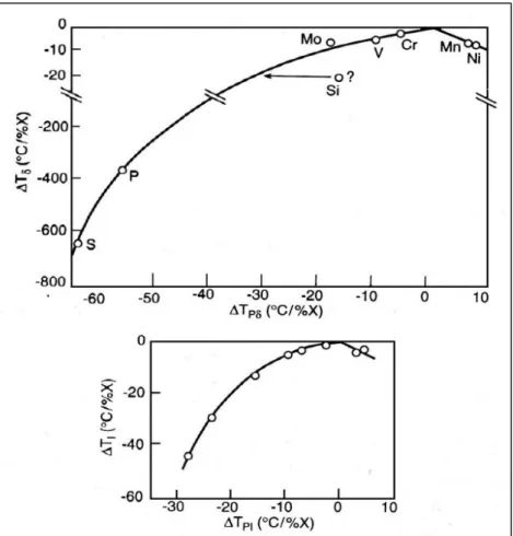 Figura 3.5 – Disminución lineal en el sólido, ∆T 0  liquido, ∆T l  de las temperaturas a  bajos contenidos de soluto en sistemas binarios Fe-X, relacionado con los cambios  en las temperaturas peritecticas con respecto al sistema binario Fe-C