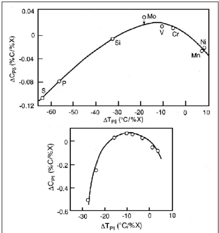 Figura 3.6 – Los cambios en el contenido de carbono peritectico de hierro delta y  liquido relacionado con los cambios en las respectivas temperaturas peritecticas 