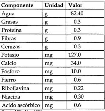 Tabla N° 1:  Composición Nutricional: 