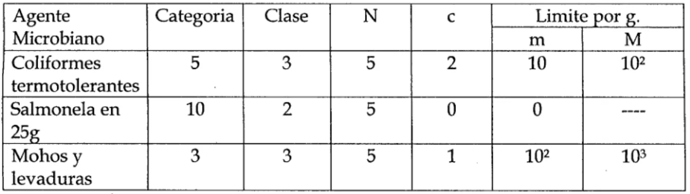 Tabla N° 2: Características microbiológicas: 