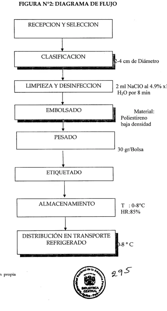 FIGURA N°2: DIAGRAMA DE FLUJO 