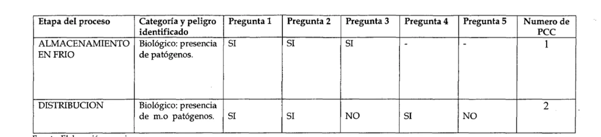 TABLA  N°4.-Determinación de  los PCC 