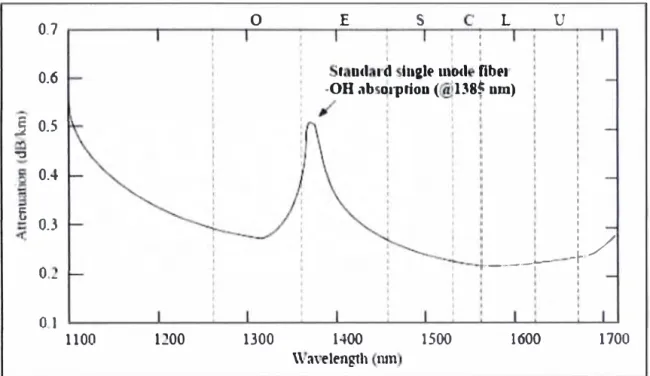 Figura 2.4 Relación entre el coeficiente de atenuación y la longitud de onda  Fuente: Digital Signa/ Processing for Optical Coherent Communication Systems, Xu 