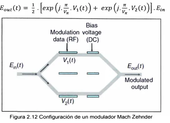 Figura 2 .12 Configuración de un modulador Mach Zehnder  Fuente:  Coding for Optical Channels, l