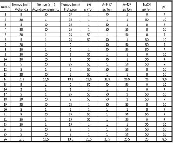 Tabla N°3.6: Diseño exploratorio para pruebas con mineral de Ni – Concentradora  Andaychagua 