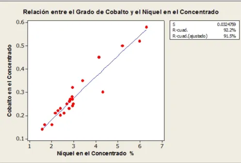 Figura N°3.2: Relación entre el grado de Co y el de Ni en el concentrado 