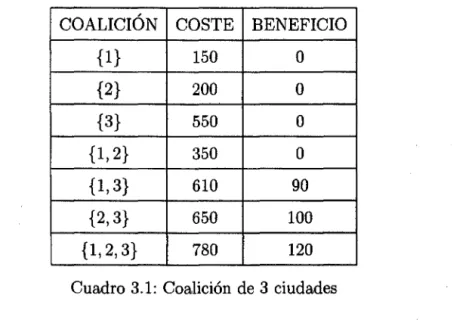 Cuadro 3.1:  Coalición  de  3 ciudades 