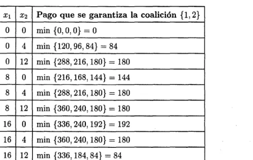Cuadro 3.2:  Pagos de  la coalición  { 1, 2} 