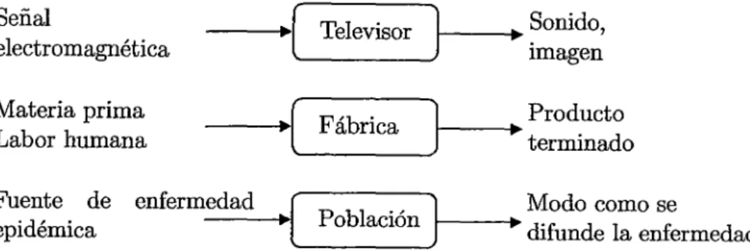 Figura 2.3:  Esquema de un sistema controlado. 
