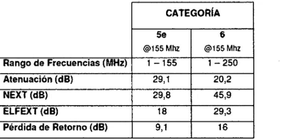 Tabla l. Comparación de parámetros de transmisión entre cables UTP cat.  Se y 6  CATEGORÍA  Se  6  @155Mhz  @155 Mhz  Rango de Frecuencias (MHz)  1  -155  1-250  Atenuación (dB)  29,1  20,2  NEXT {dB)  29,8  45,9  ELFEXT(dB)  18  29,3  Pérdida de  Retorno 