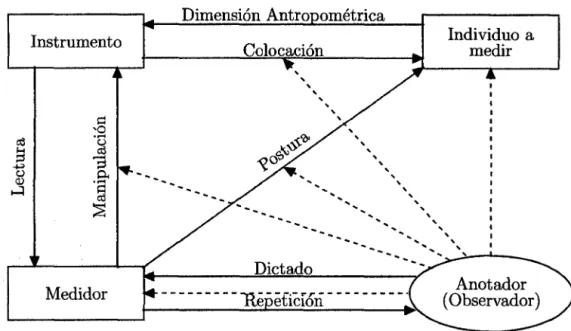 Figura 4.1:  Diagrama del  procedimiento de mediciones. 