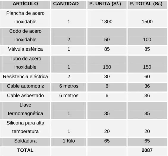 CUADRO N° 02: COSTO DE MATERIALES 