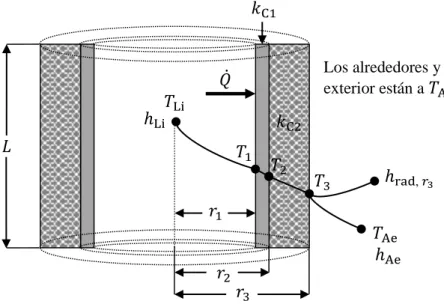 Figura 1.5. Esquema de la transferencia de calor por conducción, convección y radiación  en un cilindro de dos capas