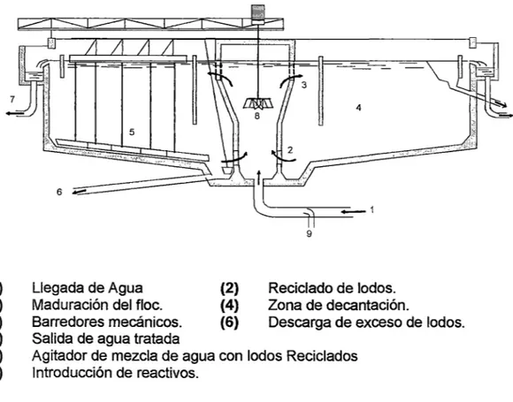 Fig. N° 7 Decantador Turbo Circulator 