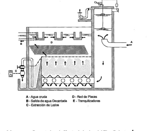 Fig.  No  8 Decantador Pulsator de Placas 