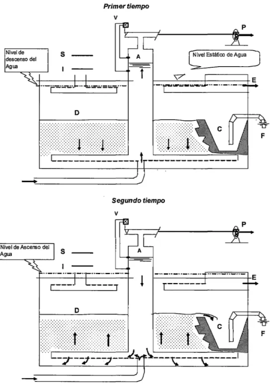 Fig.  No  20 Funcionamiento de la Pulsación - Decantador Pulsator  D  Primer tiempo V  .............................