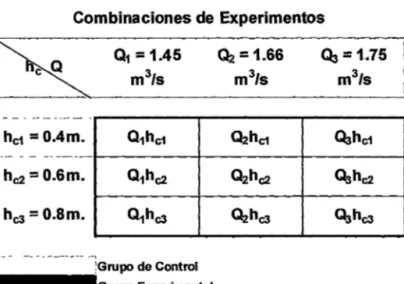 Cuadro 4  Combinaciones de  Experimentos  j  hc1  =  0.4m.  Q1hc1  ~hc1  ~hc1  hc2  =  0.6m
