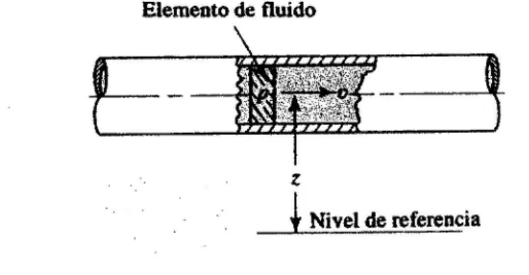 Figura 6. 7 Elemento de fluido en un conducto. 