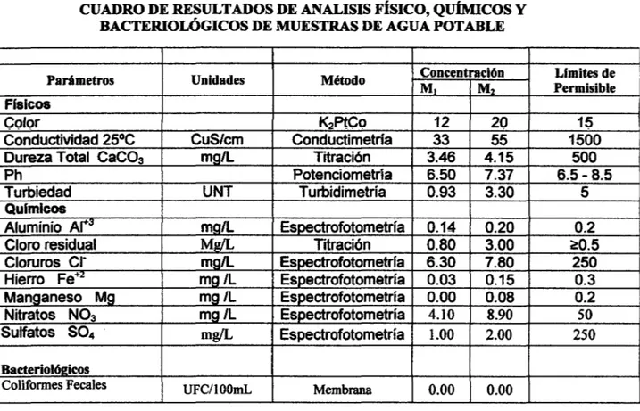 CUADRO DE RESULTADOS DE ANALISIS FÍSICO, QUÍMICOS Y  BACTERIOLÓGICOS DE MUESTRAS DE AGUA POTABLE 