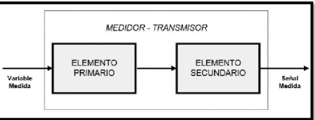Fig. 07: Representación medidor – transmisor. 