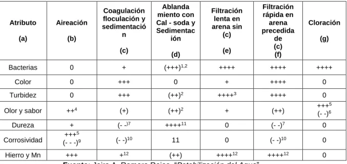 Tabla 07: Atributos comunes del agua afectados por los procesos y operaciones unitarias  convencionales de tratamiento