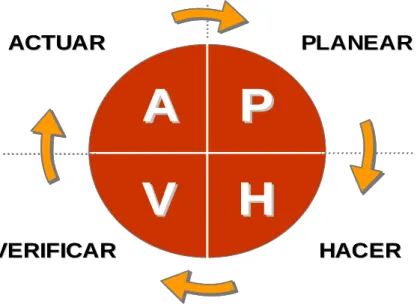 Figura 1: Ciclo PHVA 