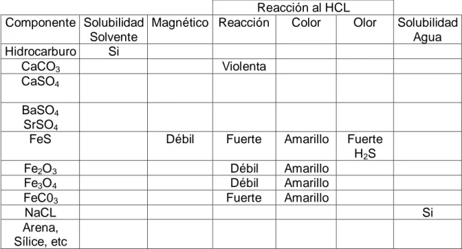 Tabla IV.- Identificación cualitativa de depósitos 