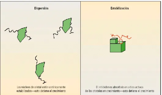 Fig. 21-  Dispersión y Estabilización. La dispersión (izquierda)  impide que los  pequeños cristales de minerales se adhieran a las paredes de la tubería de  producción y a otras partículas de cristales