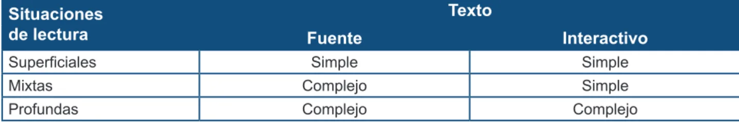 Tabla  1.  Tipos  de  situaciones  de  lectura  de  cuentos considerando las variables texto fuente  y texto interactivo