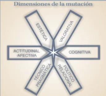 Fig. 1. Dimensiones de la mutación educativa