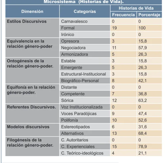 Tabla 4. Resultados en la variable procesos discursivos  de género-poder en el microsistema