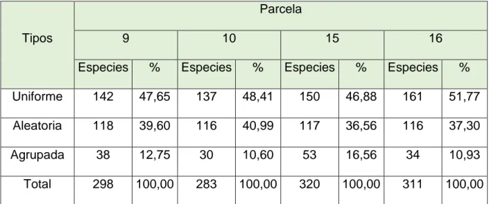 Cuadro  6.  Distribucion  espacial  de  la  vegetación  arbórea  entre  los  sitios  estudiados